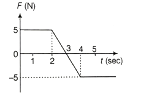 1 kg द्रव्यमान का एक गुटका -अक्ष पर गति कर रहा है। एक बल F गुटके पर कार्यरत दर्शाया गया है। t= 2 s समय पर गुटके का वेग -3 m s^(-1) है। t= 4 s समय पर गुटके की चाल क्या है?