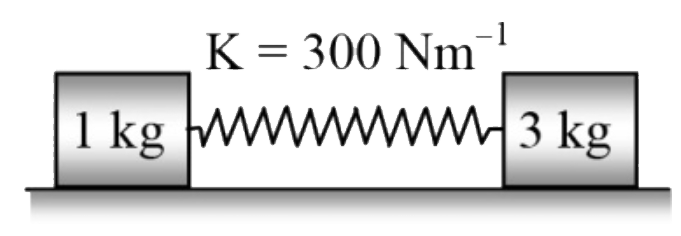 3.0 kg और 1.0 kg के दो बिंदु द्रव्यमान एक क्षैतिज स्प्रिंग, जिसका स्प्रिंग स्थिरांक 300 N m^(-1) है, के विपरीत सिरों से जुड़े हुए हैं, जैसा कि चित्र में दिखाया गया है। निकाय की मूल कंपन आवृत्ति की कोटि है: