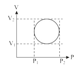 P-V आरेख में दिखाए गए चक्रीय प्रक्रम में, किए गए कार्य का परिमाण है -