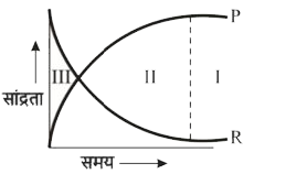 अभिक्रिया, R hArr P के लिए, निम्नलिखित आलेख में सांद्रता में परिवर्तन को समय के विरुद्ध आलेखित किया गया है। आलेख में कौन सा क्षेत्र साम्यावस्था को दर्शाता है?