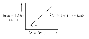 सिल्वर नाइट्रेट के विद्युत अपघटन में निक्षेपित सिल्वर के द्रव्यमान को आवेश के साथ आरेखित किया जाता है तो रेखा तो प्रवणता क्या प्रदर्शित करती है?
