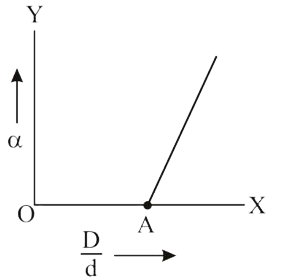 N2O4 (g) का अपघटन निम्न प्रकार से होता है:   N(2)O4 (g) = 2NO2 (g)    'D' प्रारंभिक अवस्था में वाष्प घनत्व है और 'd' साम्यावस्था पर वाष्प घनत्व है। जब वियोजन की मात्रा 'alpha' को (D/d) के सापेक्ष आलेखित किया जाता है, तो हमें निम्न प्रदर्शित आलेख प्राप्त होता है।       A पर D/d  का मान क्या है?