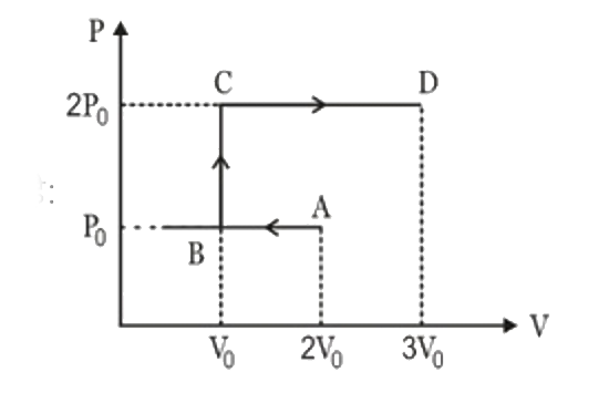 एक आदर्श गैस का  P – V ग्राफ आरेख में दिखाया गया है। प्रक्रम ABCD में गैस द्वारा किया गया कार्य है:
