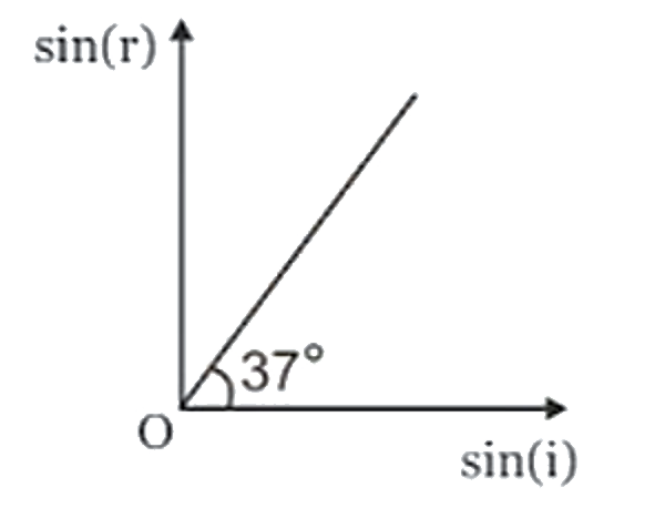 माध्यम A में गमन करने वाली प्रकाश की किरण, दो माध्यमों A और B के अंतरापृष्ठ तल पर आपतित होती है और माध्यम B में अपवर्तित हो जाती है। आपतन कोण r है और अपवर्तन कोण है। sin(i) और sin(r) के बीच आलेख, चित्र में दिखाया गया है। निम्नलिखित में से सही कथन है: