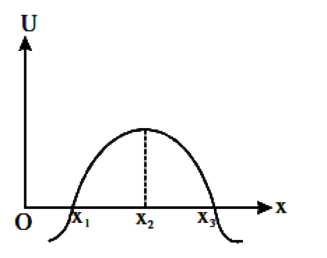 दिखाए गए आरेख में किसी कण की स्थितिज ऊर्जा U को मूल बिंदु से इसकी स्थिति x के विरुद्ध आलेखित किया जाता है। तब निम्नलिखित में  से कौन-सा कथन सही है। एक कण: