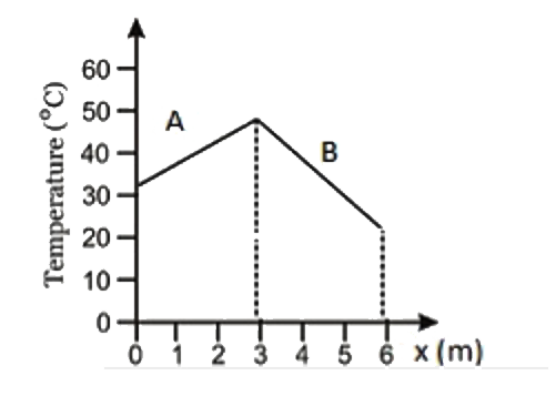 समान लंबाई और समान अनुप्रस्थ काट क्षेत्रफल की दो विभिन्न स्लैब A तथा B के सिरों पर तापमान स्थाई अवस्था में हैं (जैसा कि आरेख में दिखाया गया है)। A तथा B की तापीय चालकताओं का अनुपात हैं :