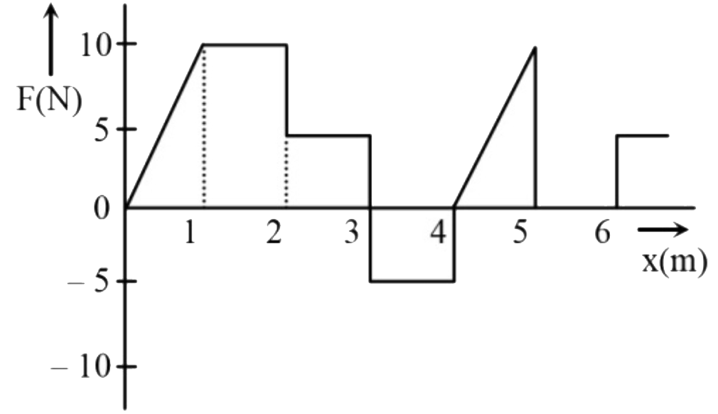बल F और किसी वस्तु की स्थिति x के बीच संबंध चित्र में दिखाए अनुसार है। पिंड को x = 1 m से x = 5 m तक विस्थापित करने में किया गया कार्य है: