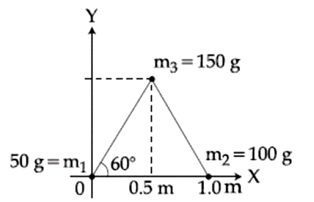 50 g, 100 g और 150 g द्रव्यमान के तीन कणों को 1 m भुजा वाले समबाहु त्रिभुज के शीर्षों पर रखा जाता (जैसा कि चित्र में दर्शाया गया है) है। द्रव्यमान केंद्र के निर्देशांक (x, y) होंगे: