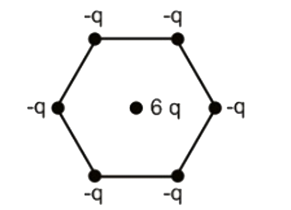 छह ऋणात्मक बराबर आवेश एक नियमित षट्भुज के कोनों पर रखे जाते हैं। 6q आवेश को षट्भुज के केंद्र में रखा गया है। निकाय के विद्युत द्विध्रुव आघूर्ण का पता लगाएं।