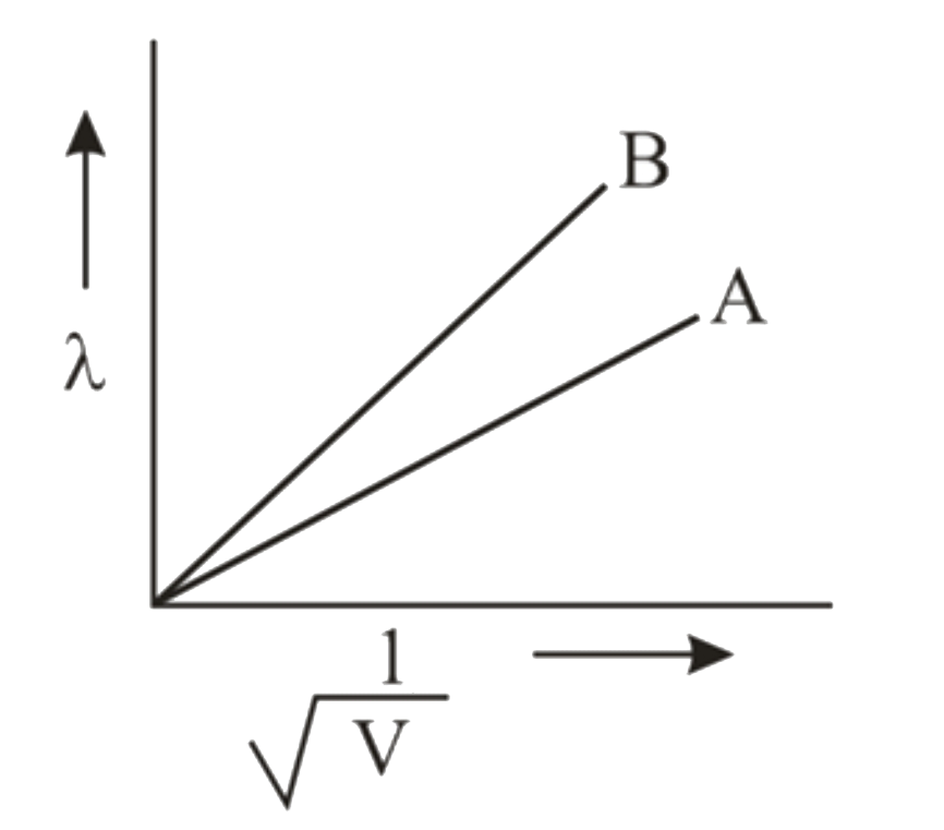 दो कणों A और B के दे ब्राग्ली तरंग को (1/sqrtV) के विरुद्ध आलेखित किया गया है, जहाँ V  कणों पर विभव है। निम्नलिखित में से कौन सा संबंध कणों के द्रव्यमान के  संबंध में सही है।