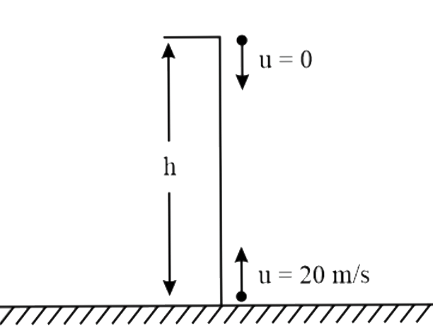 दो समरूप द्रव्यमान आरेख में दिखाए अनुसार हैं। एक को वेग 20ms^(-1) से ऊपर की ओर फेंका जाता है और दूसरे को एक साथ गिरा दिया जाता है। यदि उनके बीच संघट्ट प्रत्यास्थ है, तब जमीन के साथ उनके टकराव के बीच समयांतराल ज्ञात कीजिए।