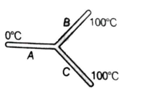 समान अनुप्रस्थ काट क्षेत्रफल और समान लंबाई की तीन छड़ें समान पदार्थ से बनी हैं, को चित्रानुसार जोड़ा जाता है।      बाएं सिरे और दाएं सिरे को क्रमश: 0^(@)C और 100^(@)C पर रखा गया है। तीन छड़ों के संधि का ताप होगा: