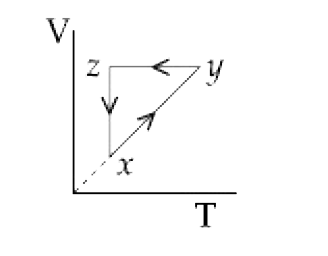 A thermodynamic cycle xyzx is shown on  a V-T diagram.      The P-V diagram that best describe this cycle is: (Diagrams are schematic and not to scale).