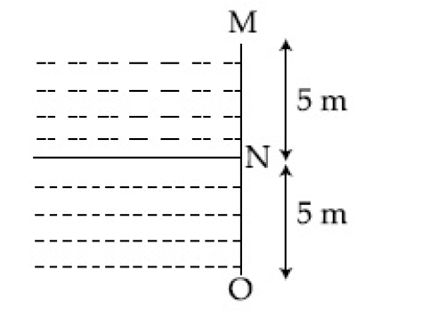Two  liquids  of densities rho(1)  and rho(2)(rho(2) = 2rho(1)) are filled  up behind  a square  wall of side  10 m as shown in the  figure. Each  liquids  has a height  of 5m. The ratio of the forces due to  these liqyuids exeted on upper  part MN to that at  the  lower part NO is  (Assume that  the liquids are not  mixing):