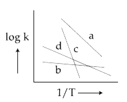 Consider the  following  plots  of rate   constant  versus  (1)/(T)  for  four different  reactions. Which  of the following  orders is  correct for the  activation  energies of these  reactions ?