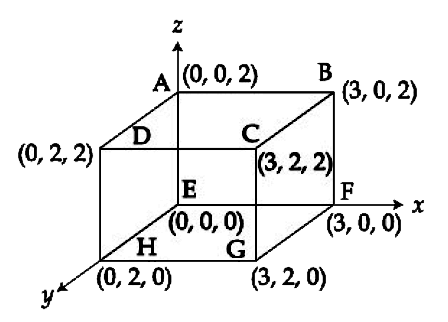 An electric field vecE=4xhati-(y^(2)+1)hatjN//C passes through the box shown in figure. The flux of the electric field through surface ABCD and BCGF are marked as phi1)and phi(11) respecticvely. The differentce between (phi(1)-phi(1)) is in Nm^(2)/C)