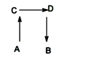 The direct conversion of A to B is difficult, hence, it is carried out by the following path:      Given:   DeltaS(A to C) = 50 c.u,   DeltaS(C to D) = 30 c.u.   DeltaS(B to D) = 20 c.u where e.u is the entropy unit.   Then, DeltaS(A to B) is: