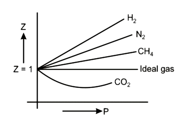 Compressibility factor (Z=(PV)/(nRT)) is plotted against pressure