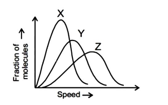 Consider the following graph:       X, Y and Z can be respectively.