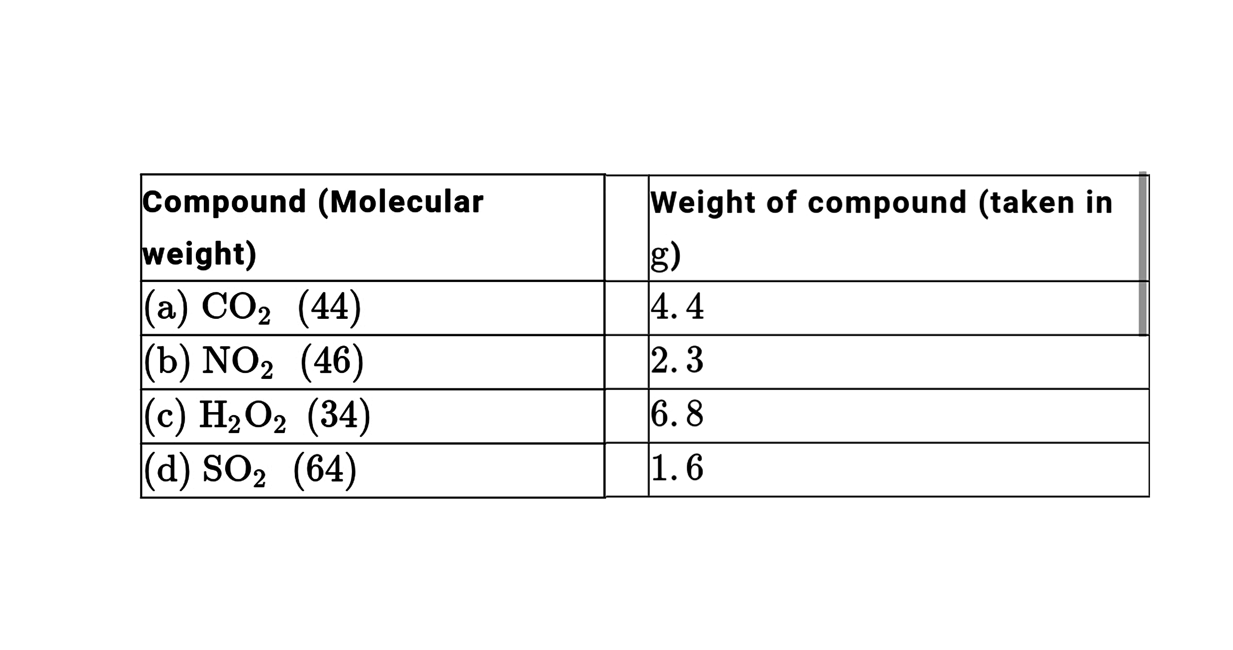 Study the following table.      Which of these two compounds have the least weight of oxygen in them ?