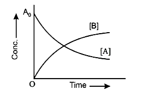 At the point of intersection of the two curves shown, calculate the concentration of B in the first order reaction A to nB.