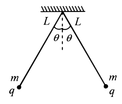 Two small spheres each of mass m and charge q are tied from the same rigid support with the help of silk threads of length L. They make angle theta with the vertical as shown in the fig. If length L is decreased, then angle theta with the vertical.