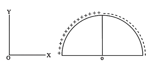 A wire of length L= 20 cm is bent into a semicircular arc and the two equal halves of the arc are uniformly charged with charges +Q and -Q as shown in the figure. The magnitude of the charge on each half is |Q| =10^(3) epsilon(0), where epsilon(0) is the permittivity of free the space. The net electric field at the center O is