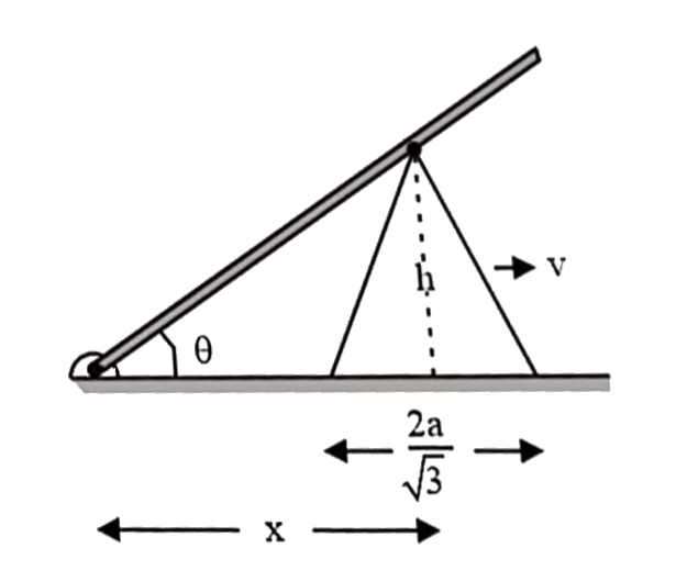 In the given arrangement, the rod is free to rotate about the hinge and it is in constant contact with the equilateral triangular block of base length (2a)/(sqrt3). If the block is moving horizontally with a speed upsilon = 20 ms^(-1), then find the magnitude of the angular velocity of the rod (in rad. s^(-1))at the instant when theta = 30^(@). [Given that a = 1m]