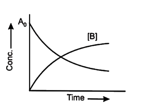 At the point of intersection of the two curves shown the concentration of B is given by for the first reaction A to nB.