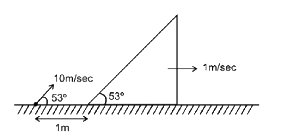 A particle is projected from the ground and simultaneously a wedge starts moving towards the right, as shown in the figure. The maximum height of the wedge for which the particle will not hit the wedge is [g=10ms^(-2)]