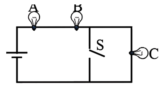 A circuit consists of three identical lamps connected to a battery as shown in the figure. When the switch S is closed then the intensities of lamps A and B