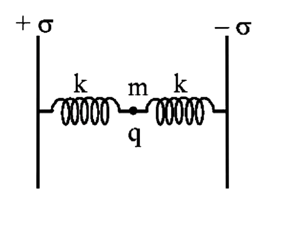 Two large insulating plates having surface charge densities + sigma and - sigma are fixed some distance apart in a gravity -free region and two ideal insulating springs of force constant k are connected to the plates as shown in the figure. A particle of charge  q and mass m which is attached to the junction of the spring  is released from rest, then the partice will cross its equilibrium position with a speed