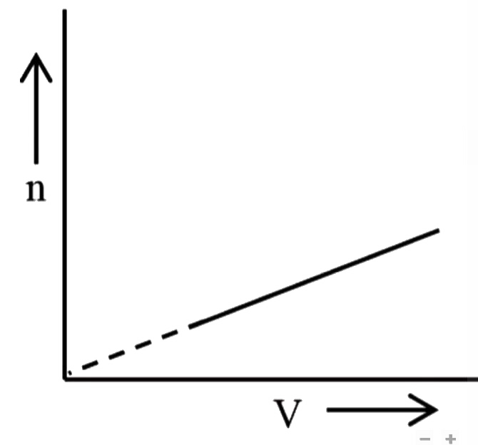 For a given one mole of ideal gas kept at 6.5 atm in a container of capacity 2.463L, the Avogadro proportionality constant for the hypothesis is ( see figure )