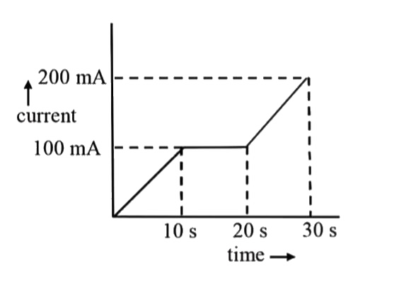 In a Cu-voltameter, mass deposited in 30s is 'm' g. If the time -current graph is shown in the following figure :      What is the electrochemical equivalent of Cu ?