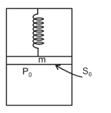 A non - conducting piston of mass m and are S(0) divides a non - conducting, closed cylinder as shown in the figure. A piston having mass m is connected with the top wall of the cylinder by a spring of force constant k. The top part is evacuated and the bottom  part is evacuated and the bottom part contains an ideal gas at a pressure P(0) in the equilibrium position.  Adiabatic exponent gamma and in equilibrium length of each part is l. (neglect friction). Find the angular frequency for small oscillation.