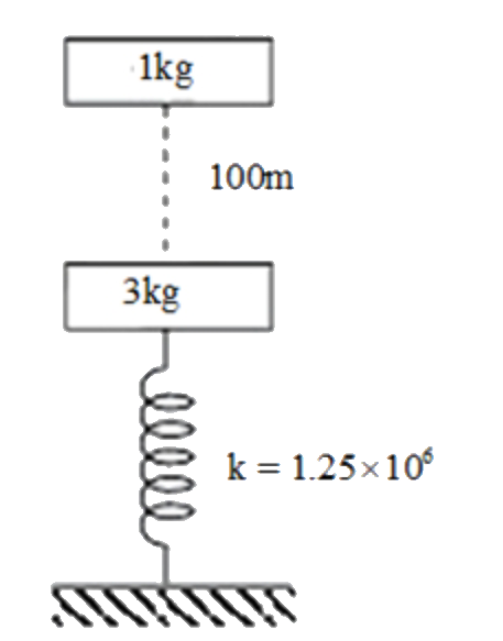 A block of mass 1kg is dropped on a spring - mass system as shown in the figure. The block traves 100 meters in the air before strinking the 3 kg mass. Calculate maximum compression in the spring, if both the blocks move together after the collision. Spring constant of the string k=1.25xx10^(6).