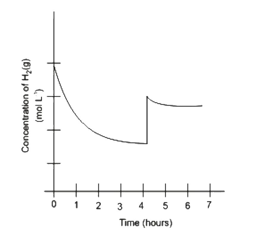 The reaction between phosphorus (P(4)) and hydrogen (H(2)) can result in the formation of phosphine (PH(3)) as shown :   P(4)(s)+6H(2)(g)hArr 4PH(3)(g)   The graph shows the change in concentration of hydrogen for this reaction in which the system was distrubed after four hours.      Which  of the following could explain the change in hydrogen concentration at time = 4 hours?