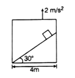 A particle slides down on a smooth incline of inclination 30^(@), fixed in an elevator going up with an acceleration 2m//s^(2). The box of incline has width 4m. The time taken by the particle to reach the bottom will be
