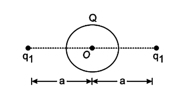 In between two point charges a conducting spherical shell having charge Q is placed as shown in the diagram. Assuming all charges to be positive, mark out the correct statement.