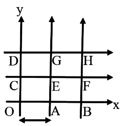 The grid represents a region in space containing a uniform electric field (each square of size 1m xx 1m). If potentials at point O, A, B, C, D, E, F, G, H are respectively 0, -1, -2, 1, 2, 0, -1, 1 and 0 volts find the electric field intensity.