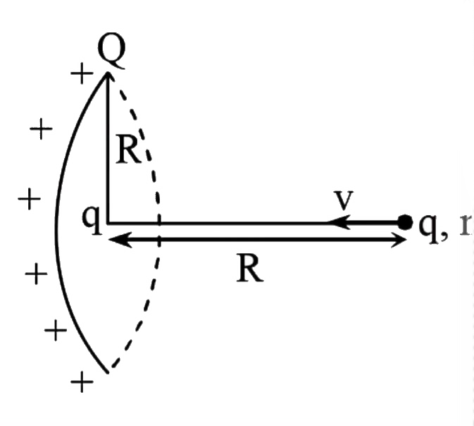 The minimum velocity v with which charge q should  be projected so that it manages to reach the centre of the ring starting from the position shown in figure is