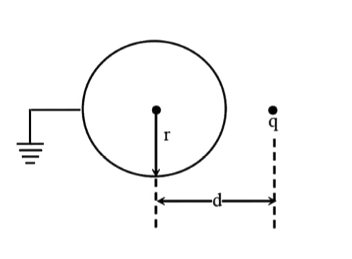 A point charge q is placed at some distance d away from the centre of a grounded conducting sphere of radius r, as shown in the figure. The charge that flows the earth to the sphere is