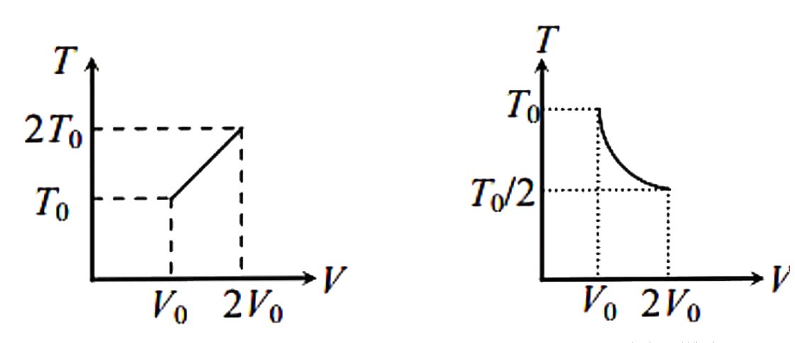 Temperature and volume curves are drawn for two thermodynamic processes. For the first process, it is a straight line and for the second, it is a rectangular hyperbola. The ratio of work done in the first process to the work done in the second process is
