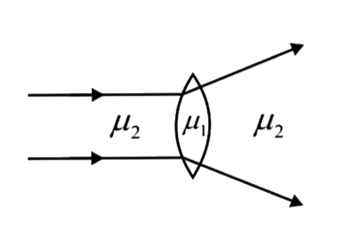 A thin bi-convex lens made out of a material of refractive index mu(1) is place in a medium of refractive index mu(2). A paraxial beam of light, parallel to the principal axis of the lens, is shown in the figure. Based on the ray diagram, we can conclude that