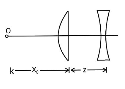 A plano-convex lens (mu = 3/2) has a radius of curvature R = 15 cm and is placed at a  distance z from a concave lens of focal length 20 cm as shown . At what distance x(0) should a point object be placed from the plano-convex lens, so that position of the final image is independent of z?
