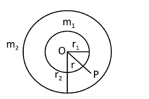 Two concentric spherical shells of masses and radii m(1), r(1) and m(2), r(2) respectively are as shown. The gravitational field intensity at point P is