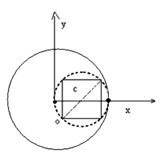 There is a thin uniform disc of radius R and mass per unit area σ in which a hole of radius R//2 has been cut out as shown in the figure. Inside the hole, a square plate of same mass per unit area σ is inserted so that its corners touch the periphery of the hole. The distance of the centre of mass of the system from the origin is