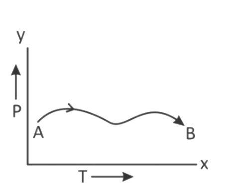 The P-T graph as given below was observed for a process of an ideal gas, which of the following statement  is true?