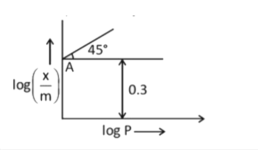 Graph Between Log X M Vs Log P Is Provided For Adsorption O
