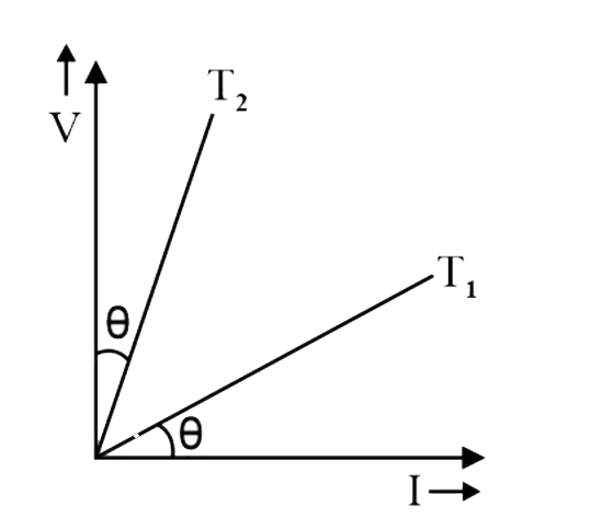 The V - I graphs for a conductor at temperature T1 and T2 are shown in the figure (T2-T1) is proportional to
